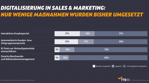Luft nach oben bei der Digitalisierung in Sales und Marketing - Digitalisierungspotenziale in Vertrieb und Marketing erkannt – aber bisher wenige Maßnahmen umgesetzt - Quelle: TTE